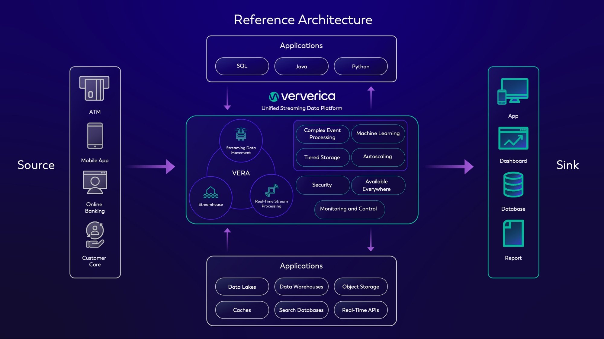 Fraud and Anomaly Detection Reference Architecture