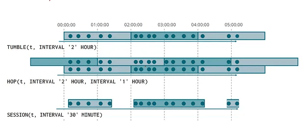 Types of GROUP BY windows