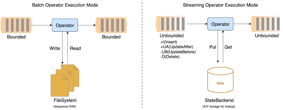 Flink SQL operator execution mode for batch and streaming