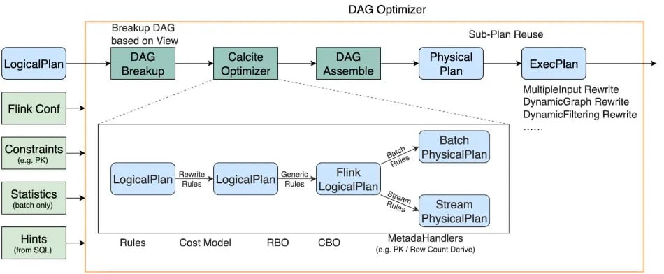 Flink SQL optimization rules and attribute derivation