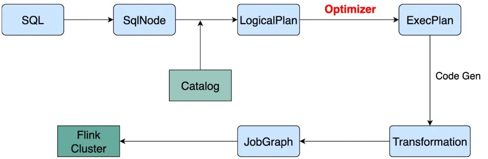 Flink SQL Workflow