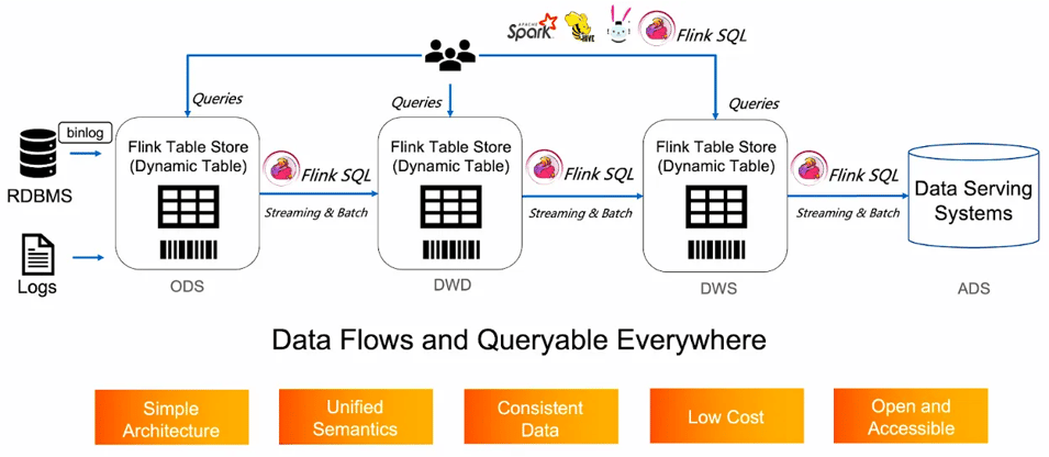 data flows