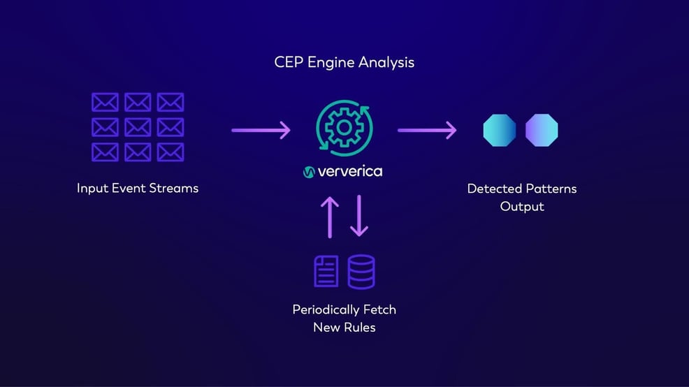 Dynamic CEP Engine