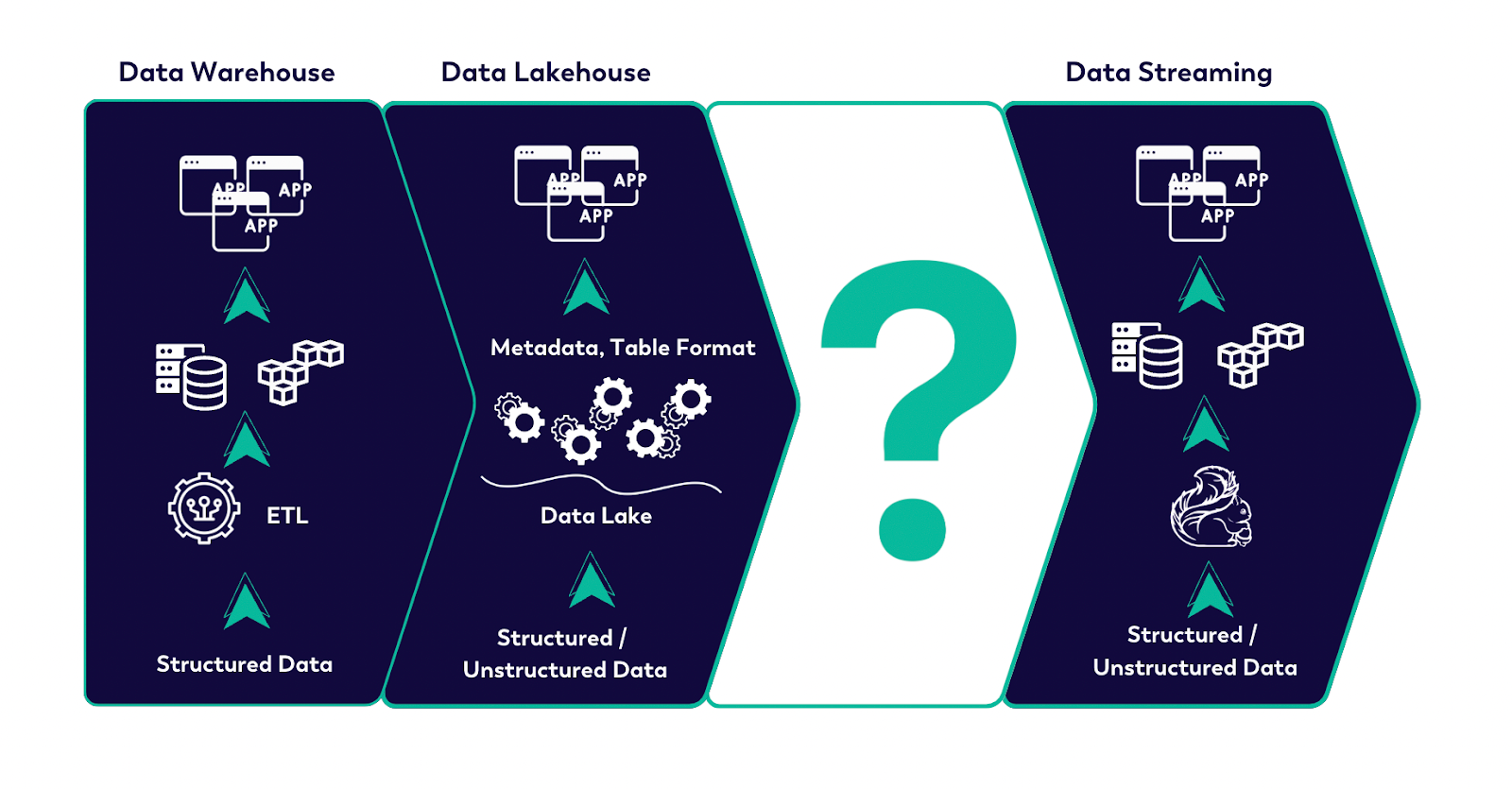 FIGURE 1: THE GAP BETWEEN DATA LAKEHOUSE AND DATA STREAMING SOLUTIONS