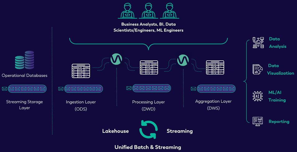 UNIFIED BATCH AND STREAMING