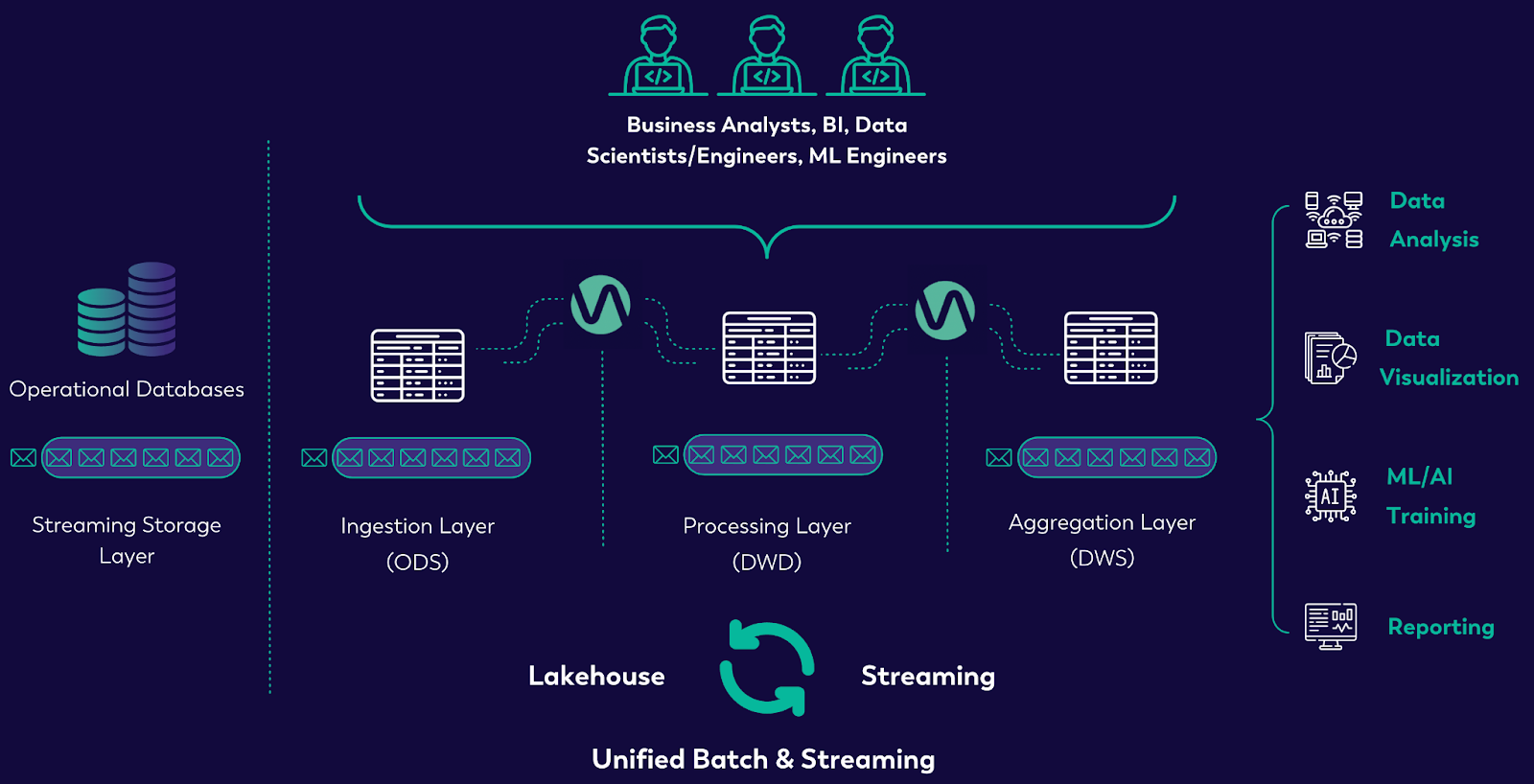 FIGURE 8: UNIFIED BATCH AND STREAMING