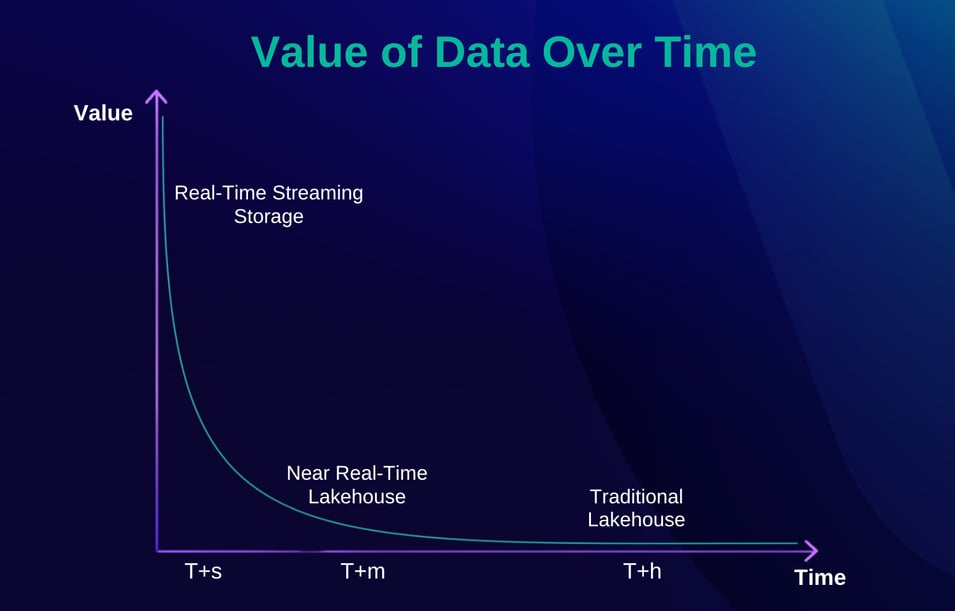 Figure 2 Value of Data Decreases Over Time