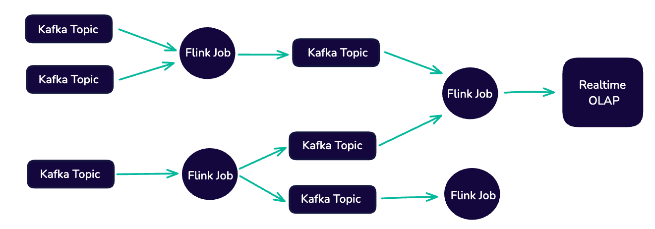 Figure 2- A Streaming-first Architecture