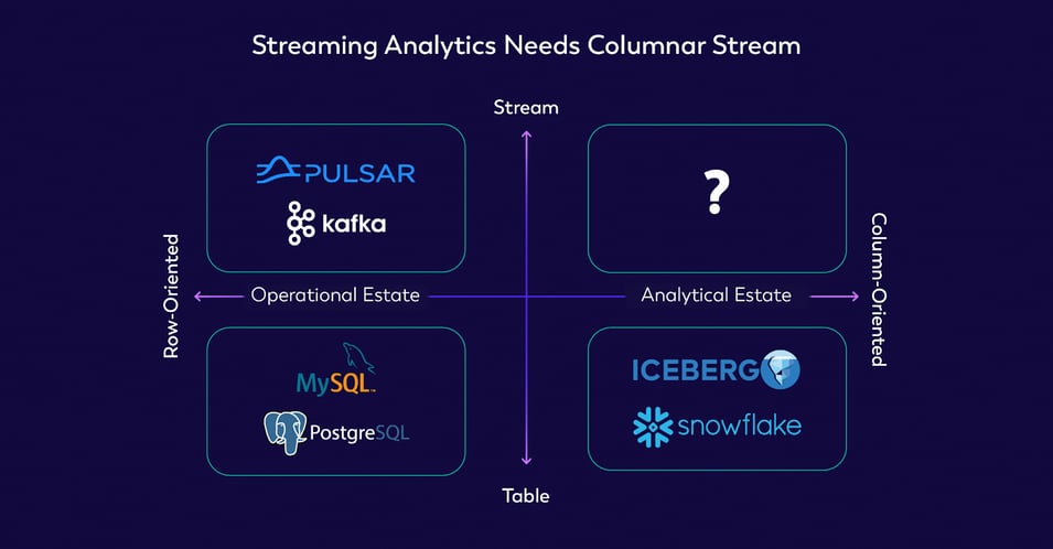 A columnar streaming storage is missing