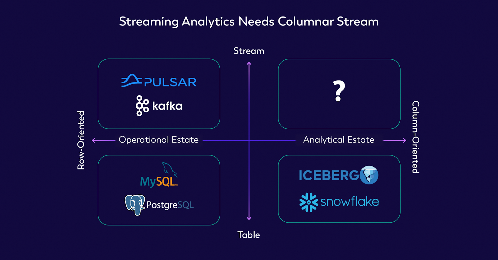 Figure 3- A columnar streaming storage is missing 