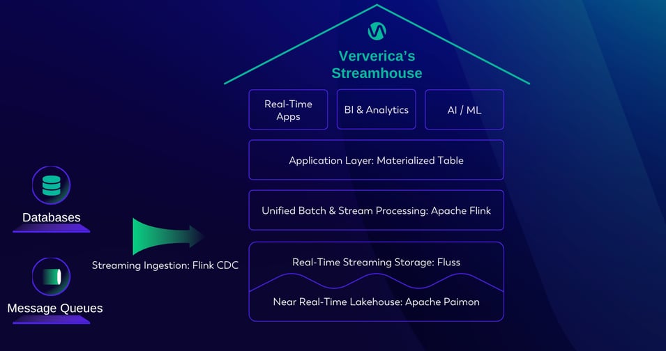 Figure 4 - Ververica’s Streamhouse