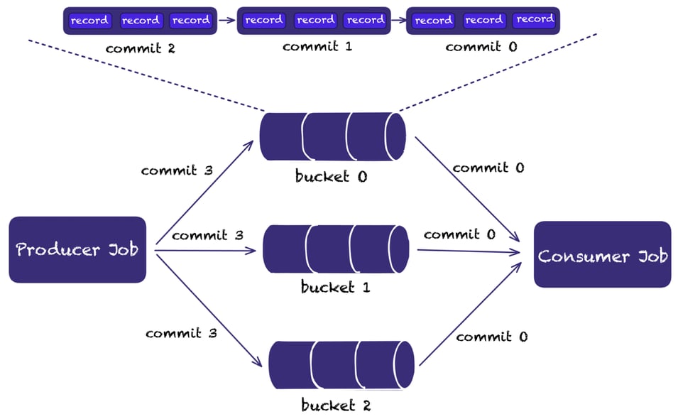 Data Lake as a Message Queue