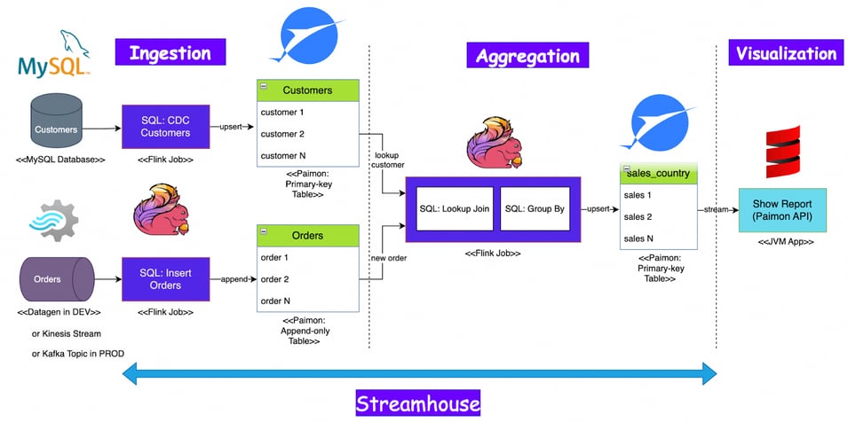 End-to-end data flow in Streamhouse