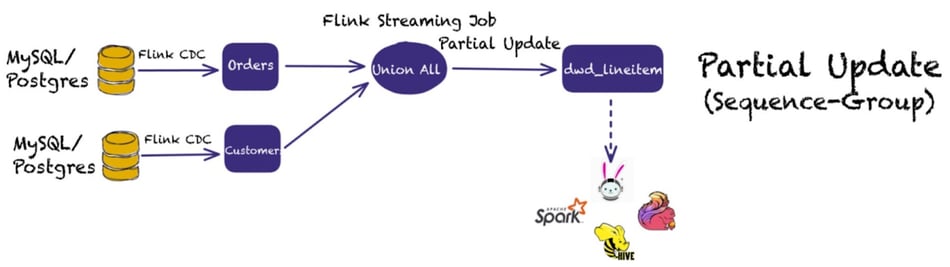 The Partial-Update Merge Engine