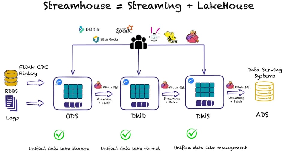 The Streamhouse Architecture