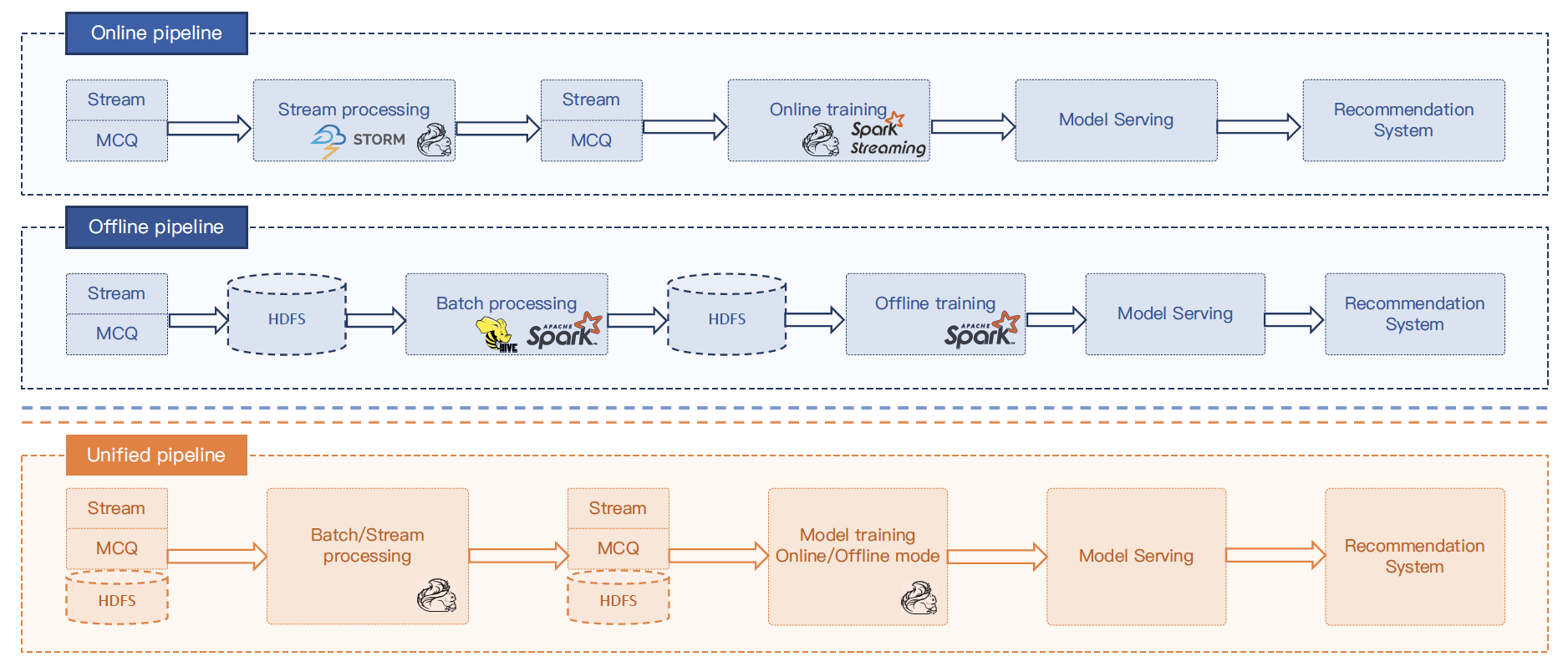 image processing with machine learning