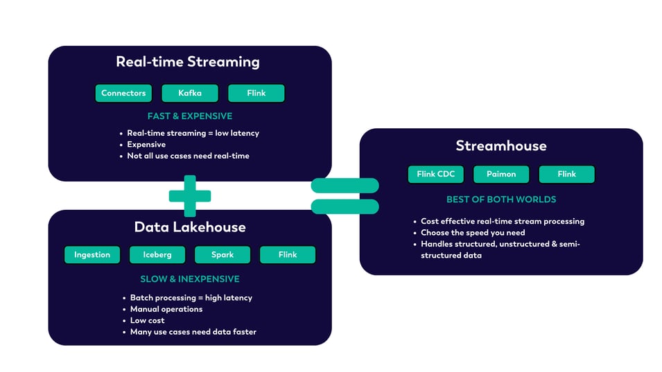 REAL-TIME STREAMING + DATA LAKEHOUSE = STREAMHOUSE