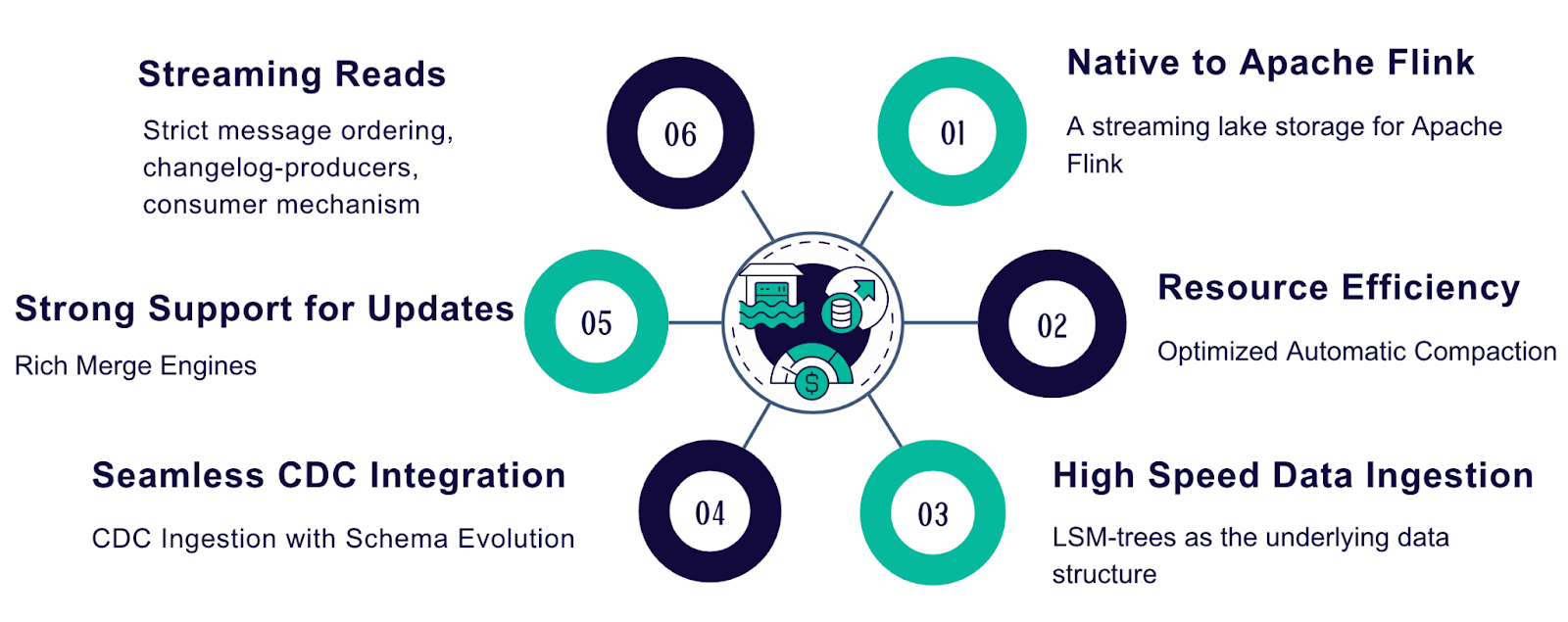 FIGURE 7: PILLARS OF A UNIFIED LAKEHOUSE STORAGE UTILIZING APACHE PAIMON