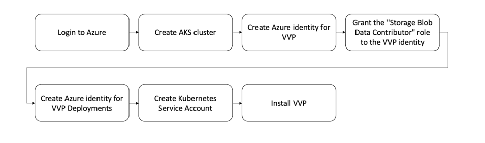 Installing VVP on AKS process