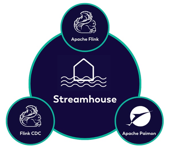 FIGURE 2: THE THREE MUSKETEERS OF THE STREAMHOUSE