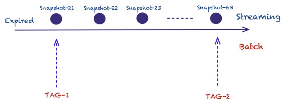 Creating Tags on Snapshots