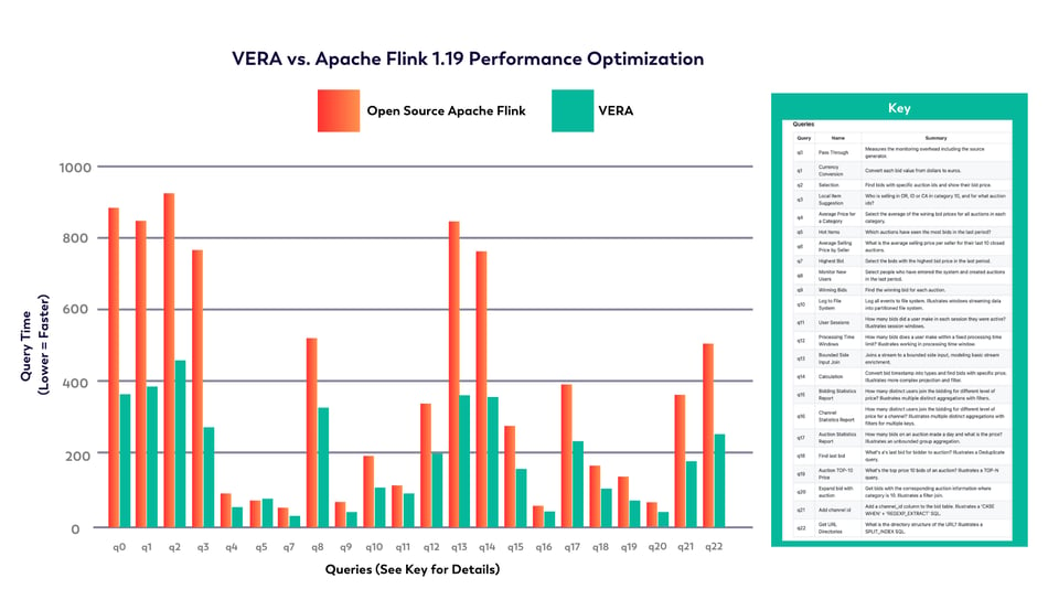 VERA vs. Flink Performance Optimization