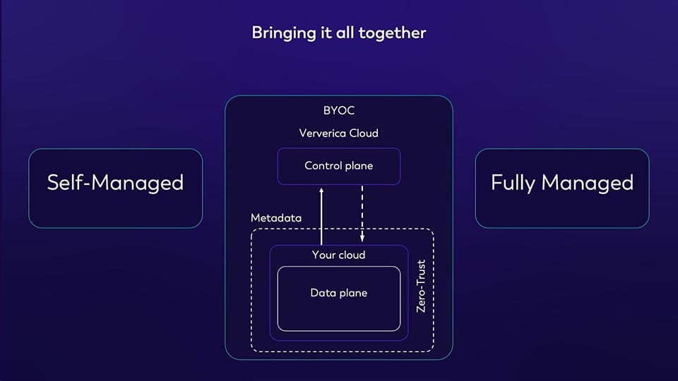 Fully Managed and Self-Managed Deployments