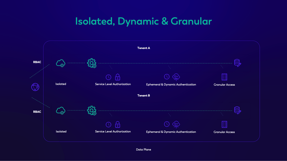 Implementing isolated, dynamic and granular principles