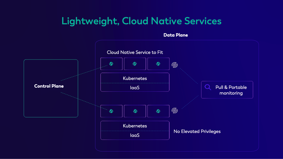 Least privileges with lightweight cloud-native services