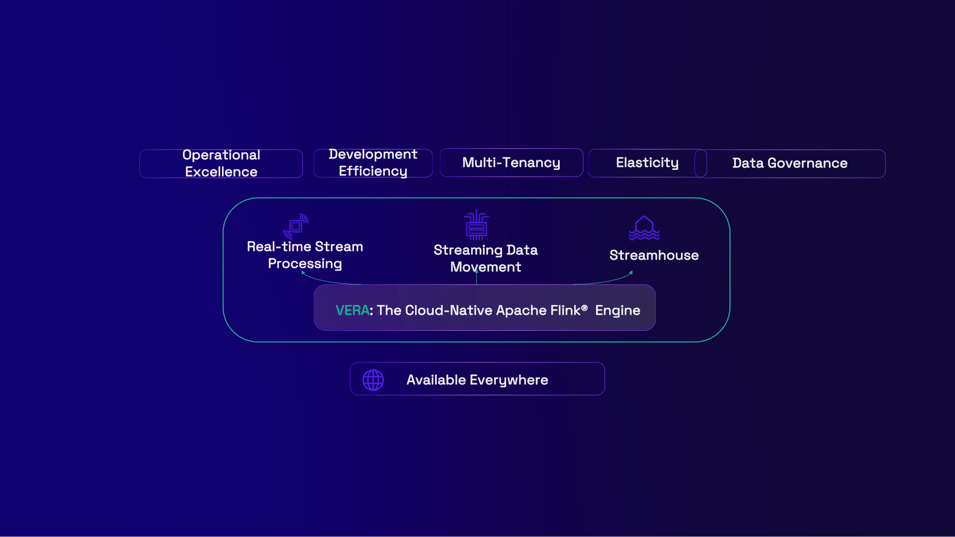 Ververicas Unified Streaming Data Platform