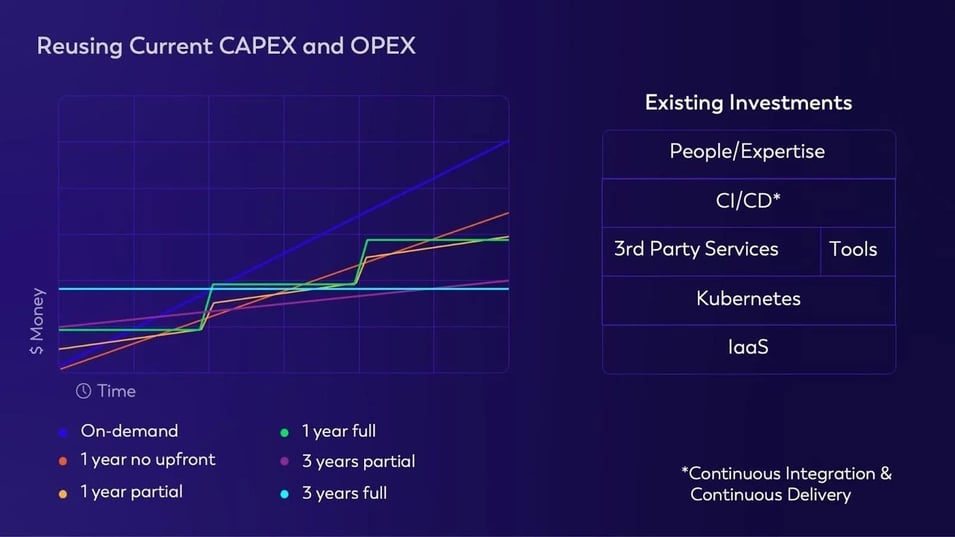 BYOC allows utilization of existing investments, improving CAPEX and OPEX