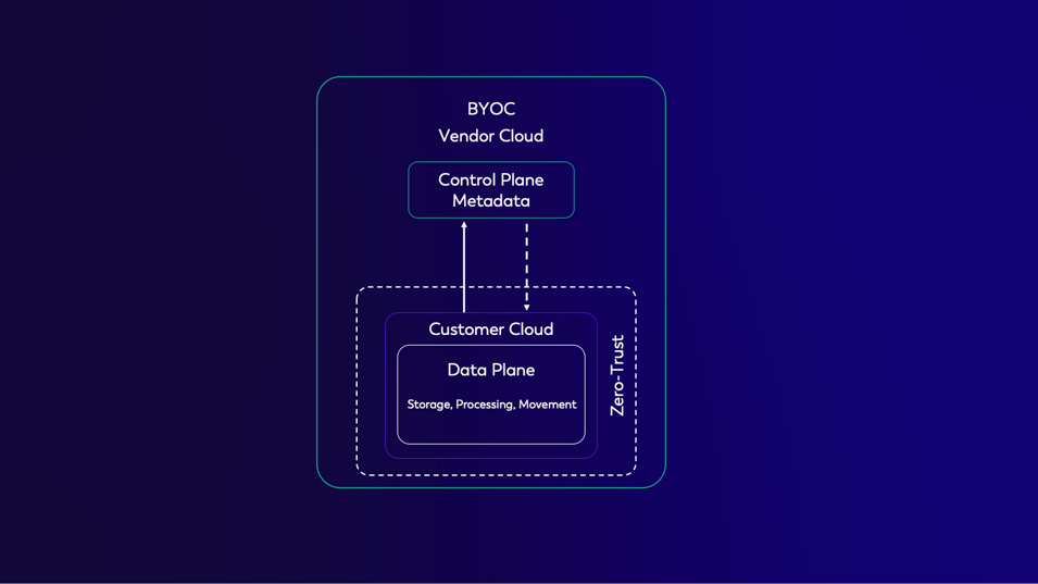 Ververicas BYOC control and data plane architecture