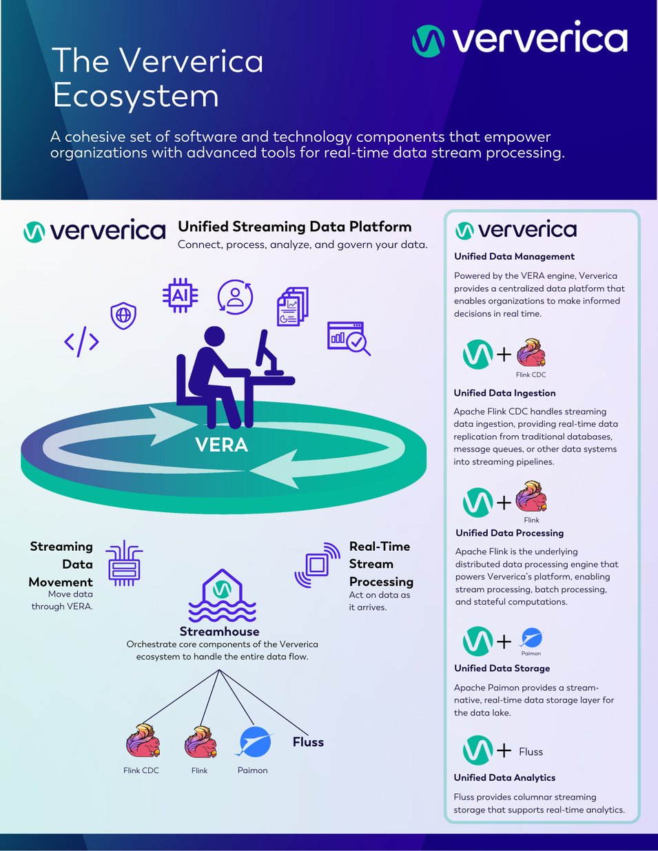 Ververica’s Unified Streaming Data Platform Ecosystem