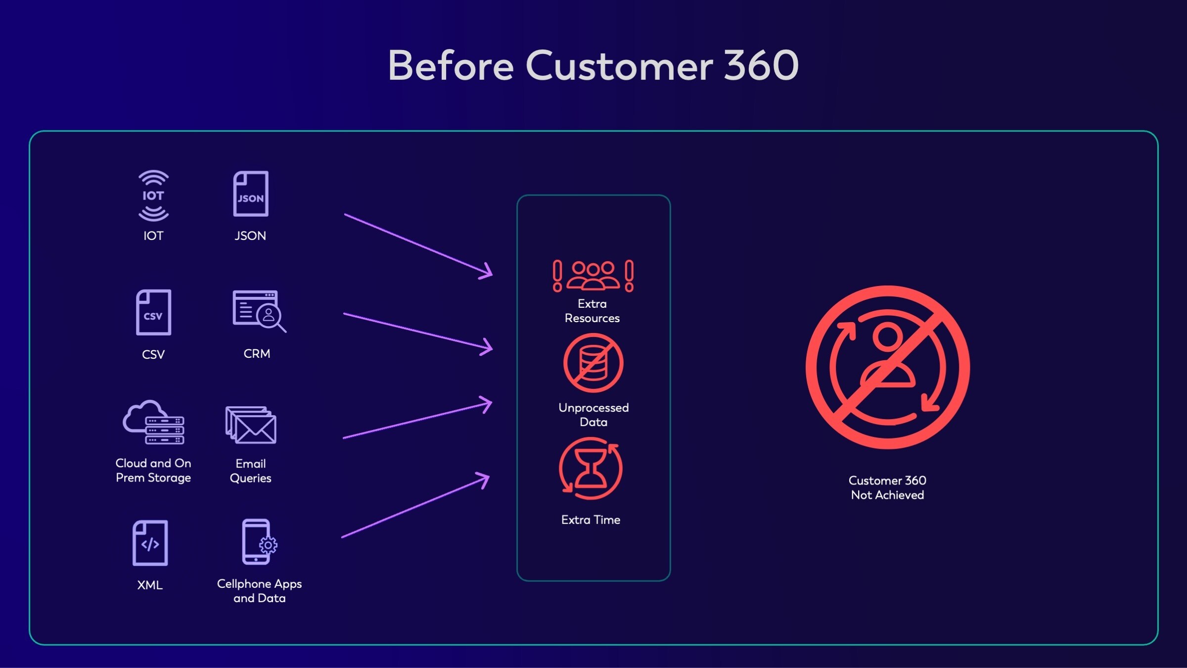 before customer 360 