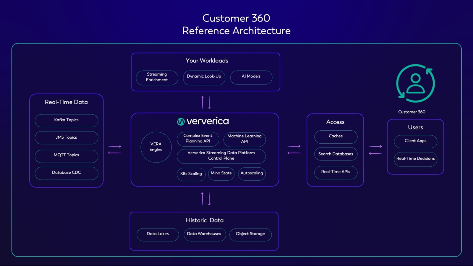 customer 360 reference architecture