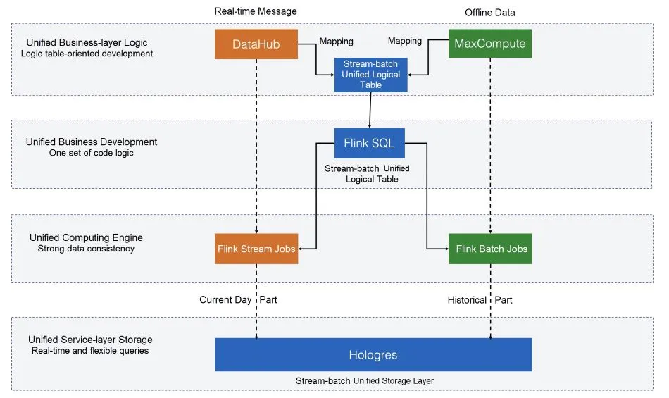 Apache Flink's Stream-batch Unification Powers Alibaba's 11.11 In 2020