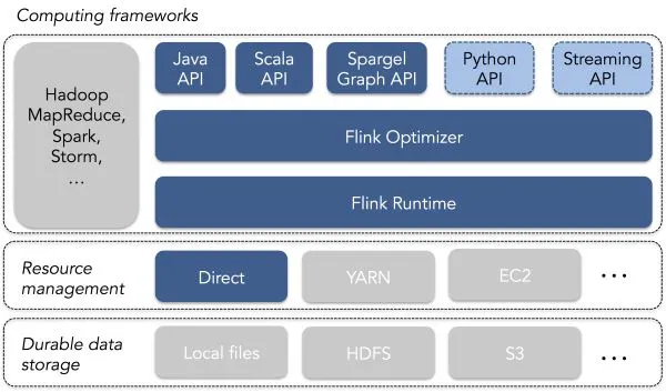 Apache Flink: New Kid On The Block